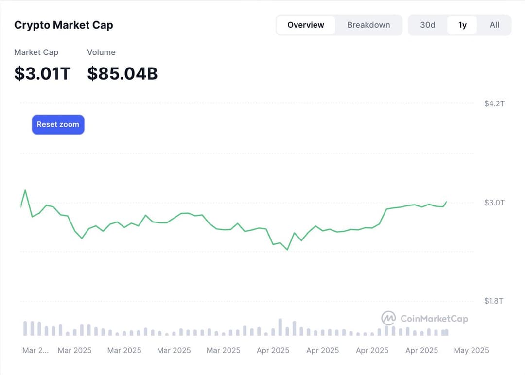 Total Cryptocurrency Market Cap Reclaims $3 Trillion, Still 19% Below December 2024 ATH