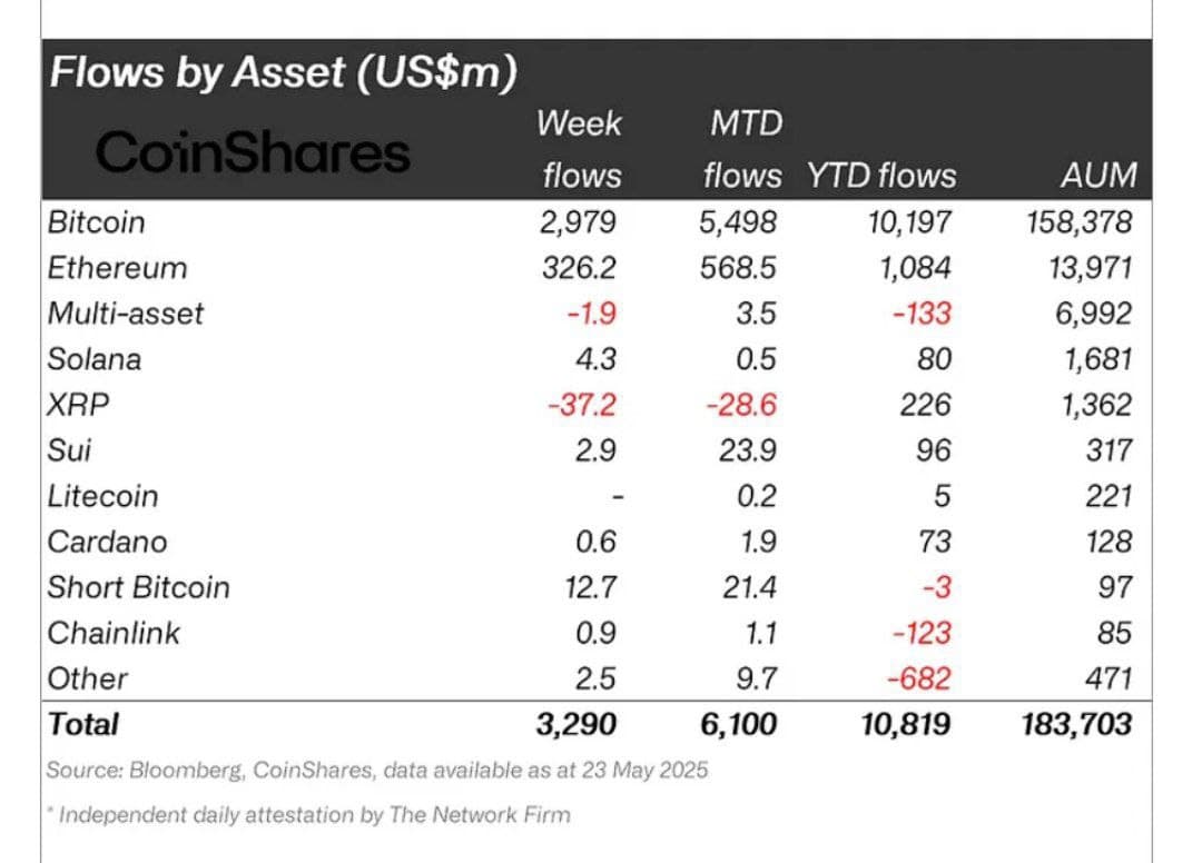 Crypto Funds Draw $3.3B Weekly Inflows, YTD at $10.8B; AUM Hits $187.5B as Bitcoin Sets $111,880 High