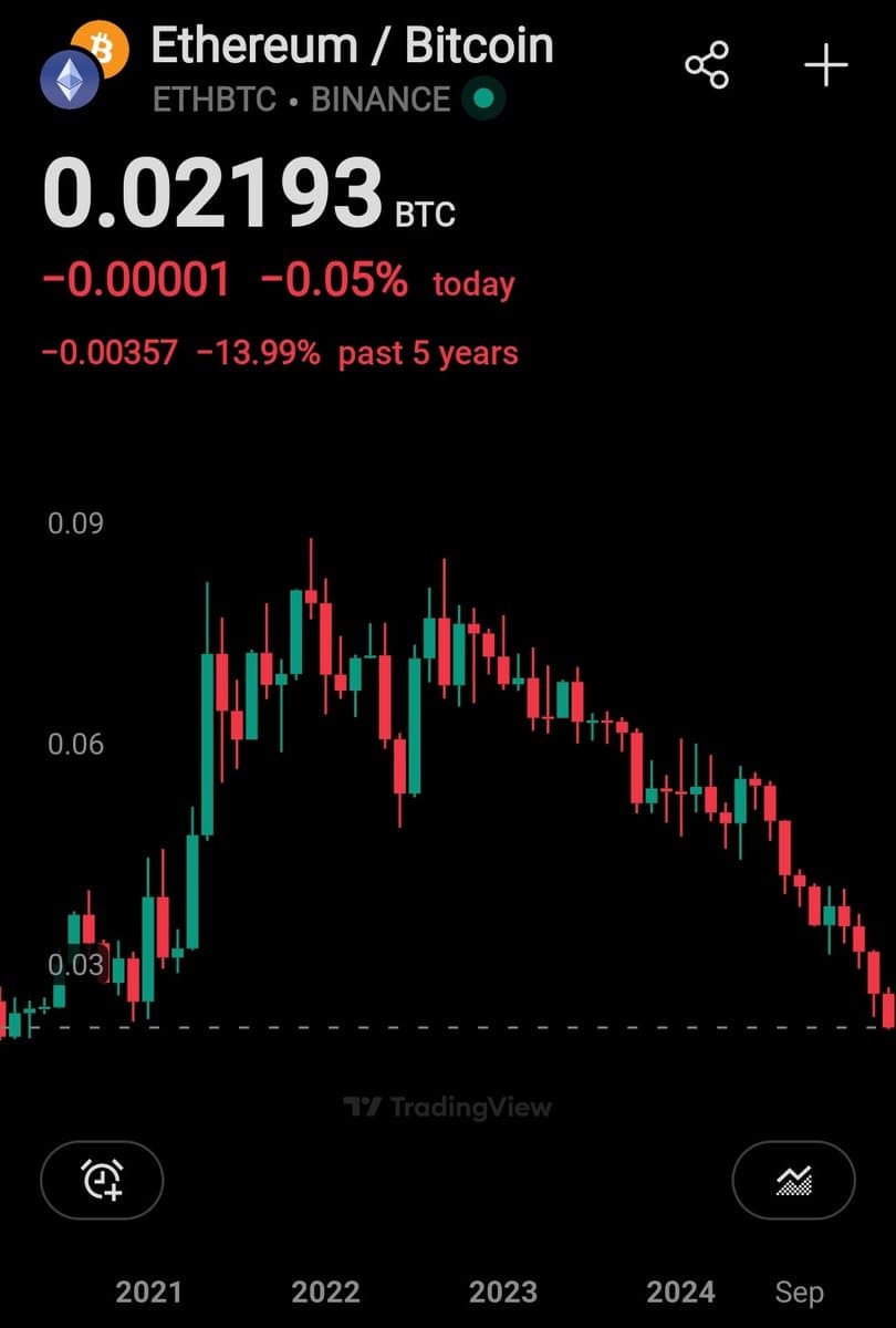 ETH/BTC Ratio Hits Lowest Level Since June 2020 at 0.02193, With ETH at $1.8k and BTC Above $80k