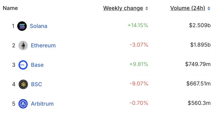 Solana Tops DEX Volume for Fifth Day, Hits $7.06B TVL and 355.9M Transactions