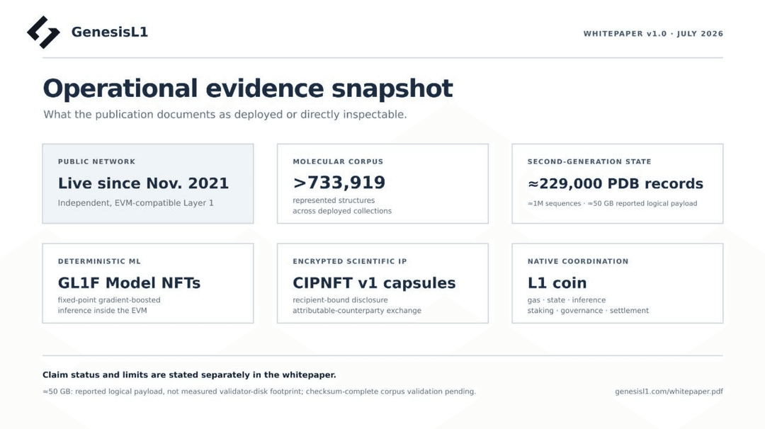 GenesisL1 Publishes White Paper for a Live Decentralized Scientific Layer 1 Unifying Data, AI Models and Protected IP
