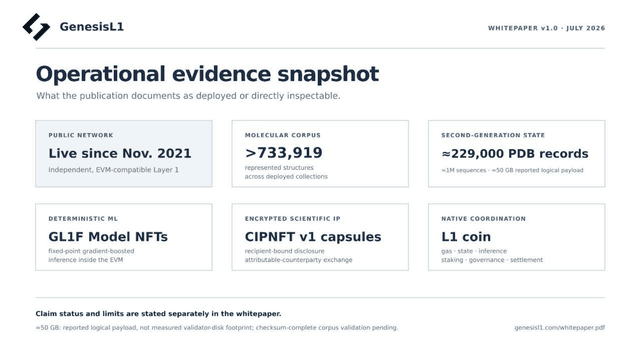 GenesisL1 Publishes White Paper for a Live Decentralized Scientific Layer 1 Unifying Data, AI Models and Protected IP