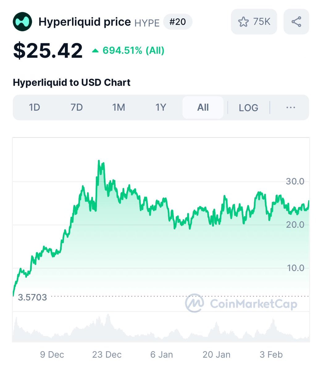 Hyperliquid Debuts Unit for On-Chain BTC Trading; HYPE Token Surges Above $28