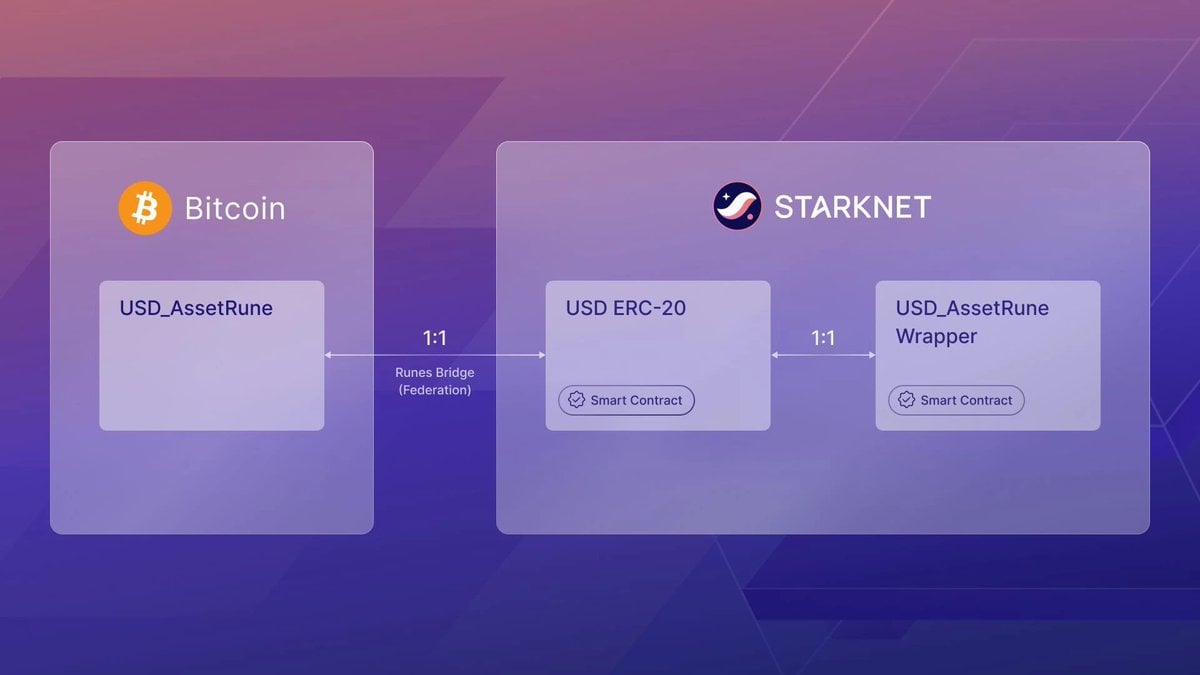 Starknet Launches USDC-Backed Asset Runes with Trustless Liquidity Pools, XverseApp Integration, and STRK, ETH Access