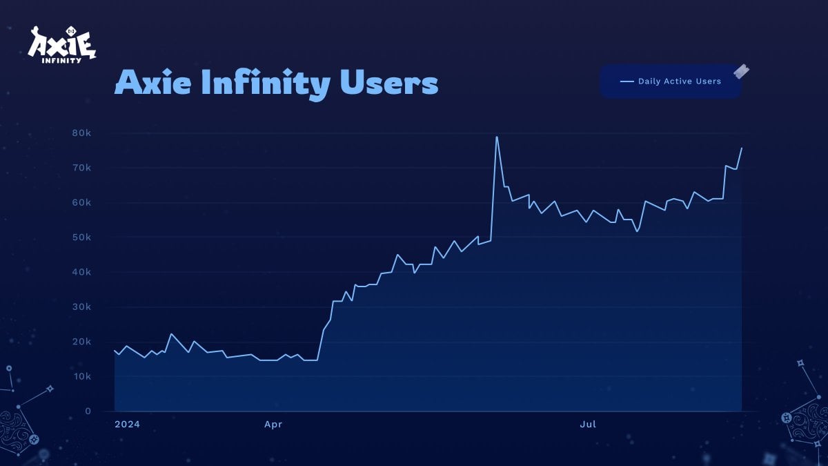Axie Infinity Daily Active Wallets Surge 5x Since April; Users Up 4x, Transactions Up 3x
