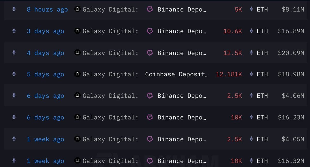 Galaxy Digital Deposits 65,600 ETH and Withdraws 752,240 SOL in $105M Ethereum-for-Solana Swap