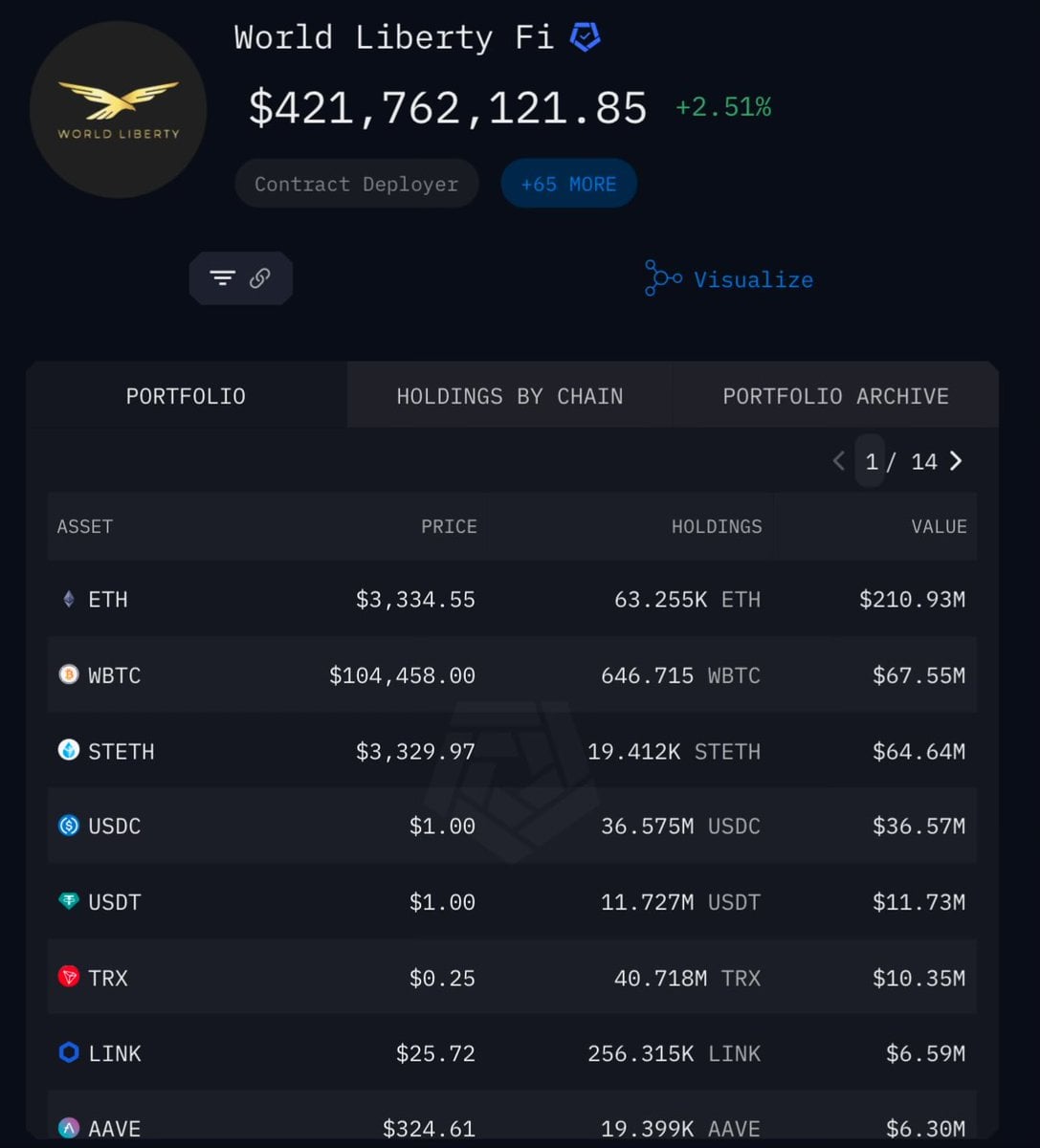 Trump's World Liberty Financial Acquires 2,971.4 ETH for $9.97 Million, Total Holdings Reach $212 Million