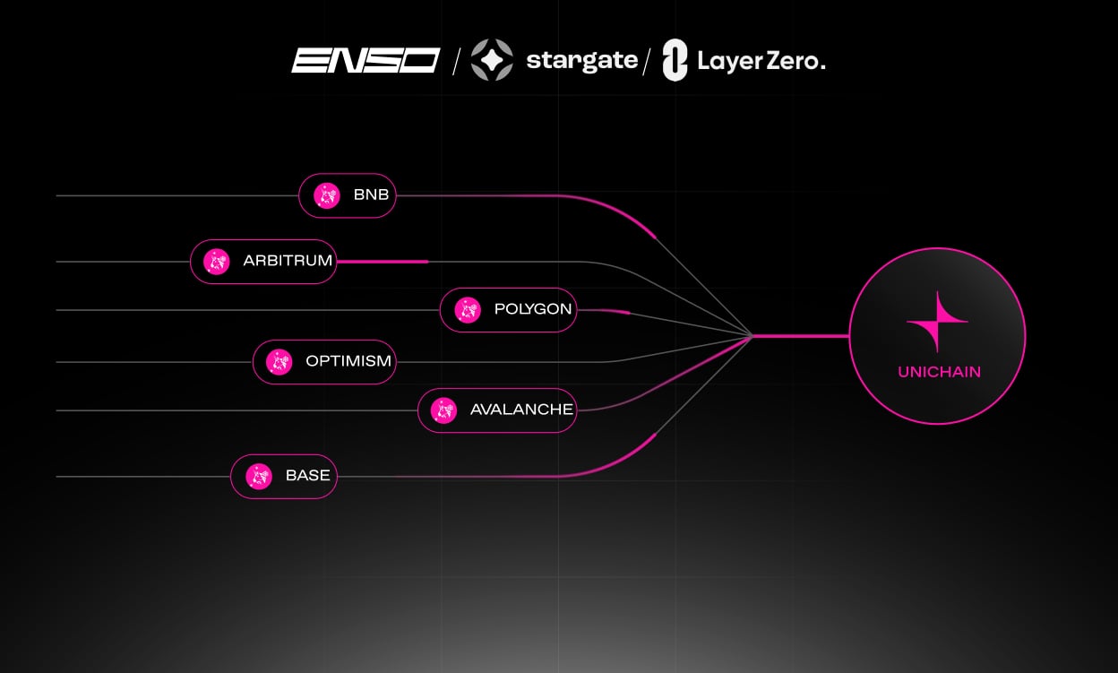 Enso Partners With Stargate and LayerZero to Migrate $3.5B of Liquidity to Unichain