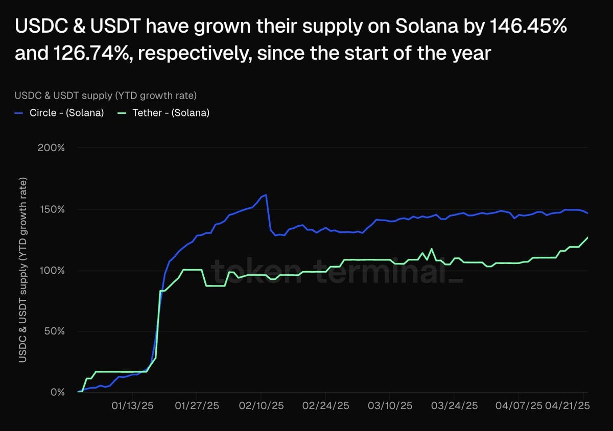 Solana's Stablecoin Market Hits $236 Billion ATH, Circle Mints $250M USDC