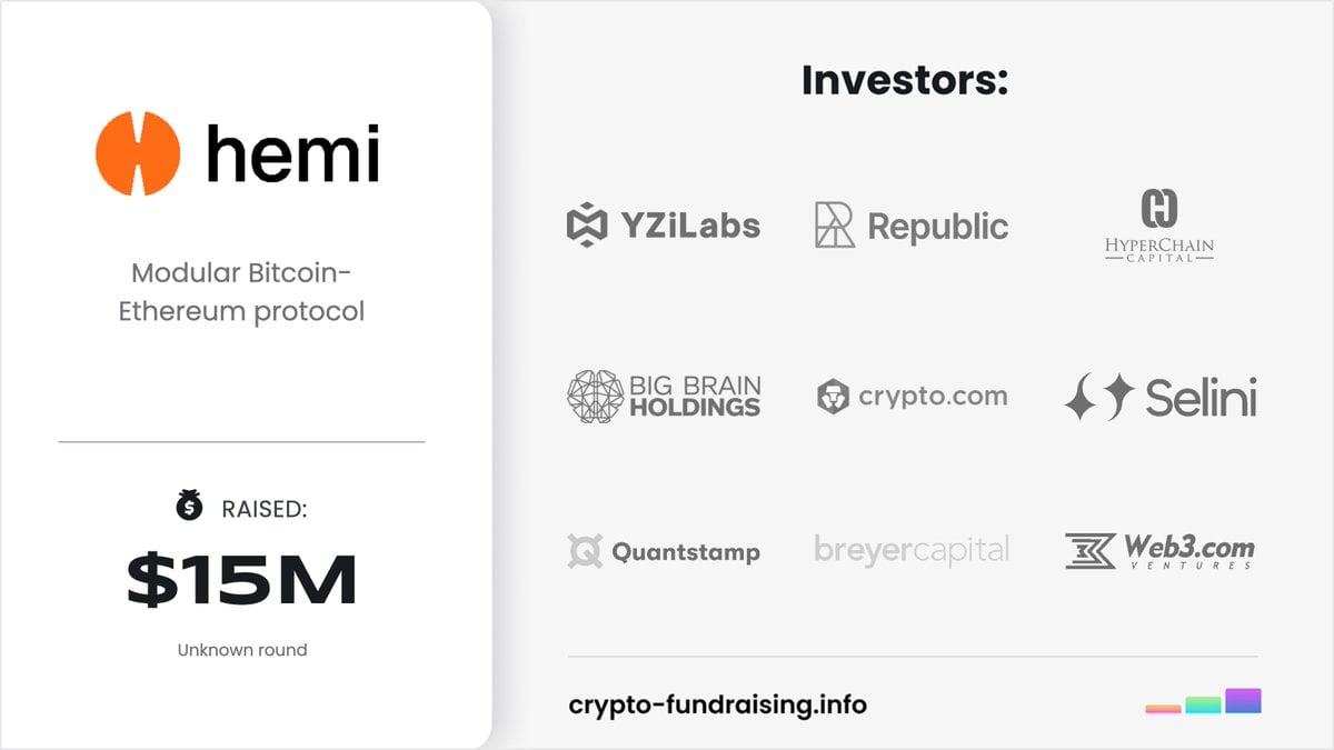 Hemi Raises $15 Million for Bitcoin–Ethereum Layer-2 Network