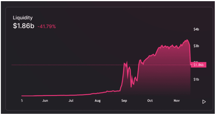 Uniswap Liquidity Plunges After UNI Rewards End