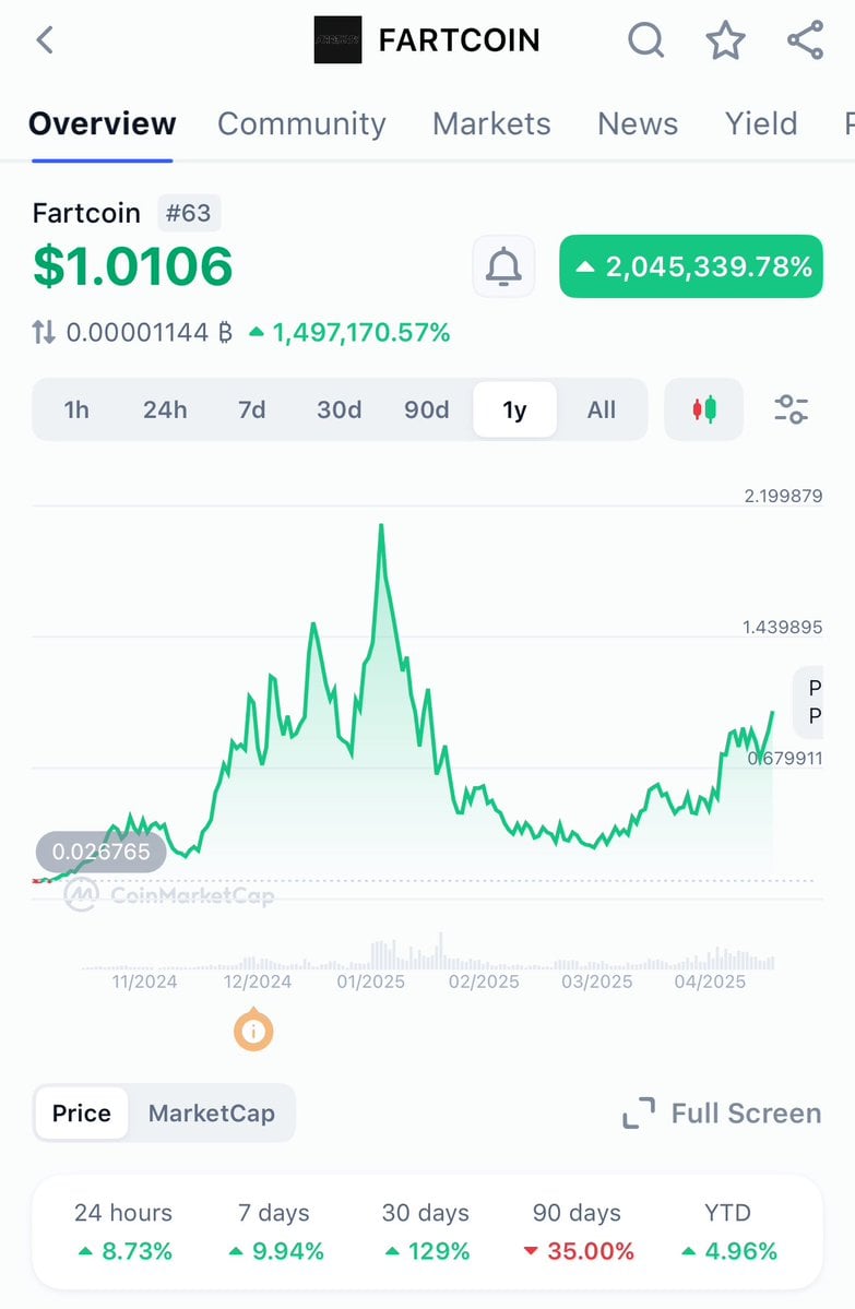 Fartcoin Tops $1, Hits $1 Billion Market Cap, Overtakes Bonk on Solana