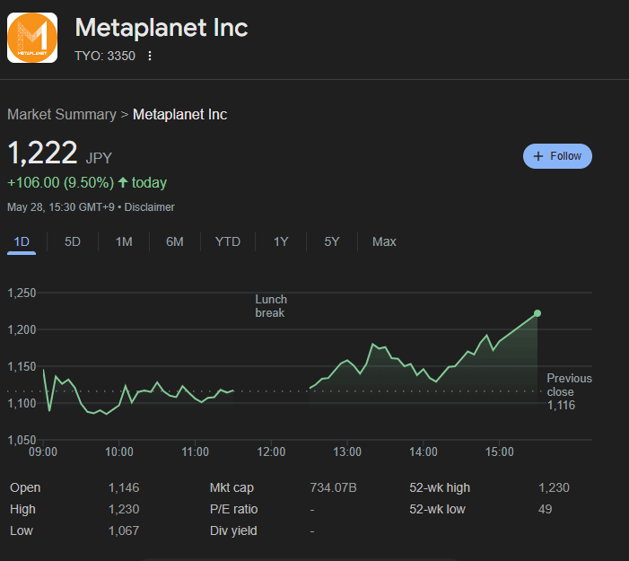 Metaplanet Issues $50 Million in 0% Bonds for 16th Round, Aiming for 10,000 BTC, Shares Rise 9.5%