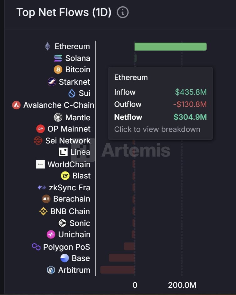 Ethereum Spot ETFs Set Record With Nearly $720 Million Inflows