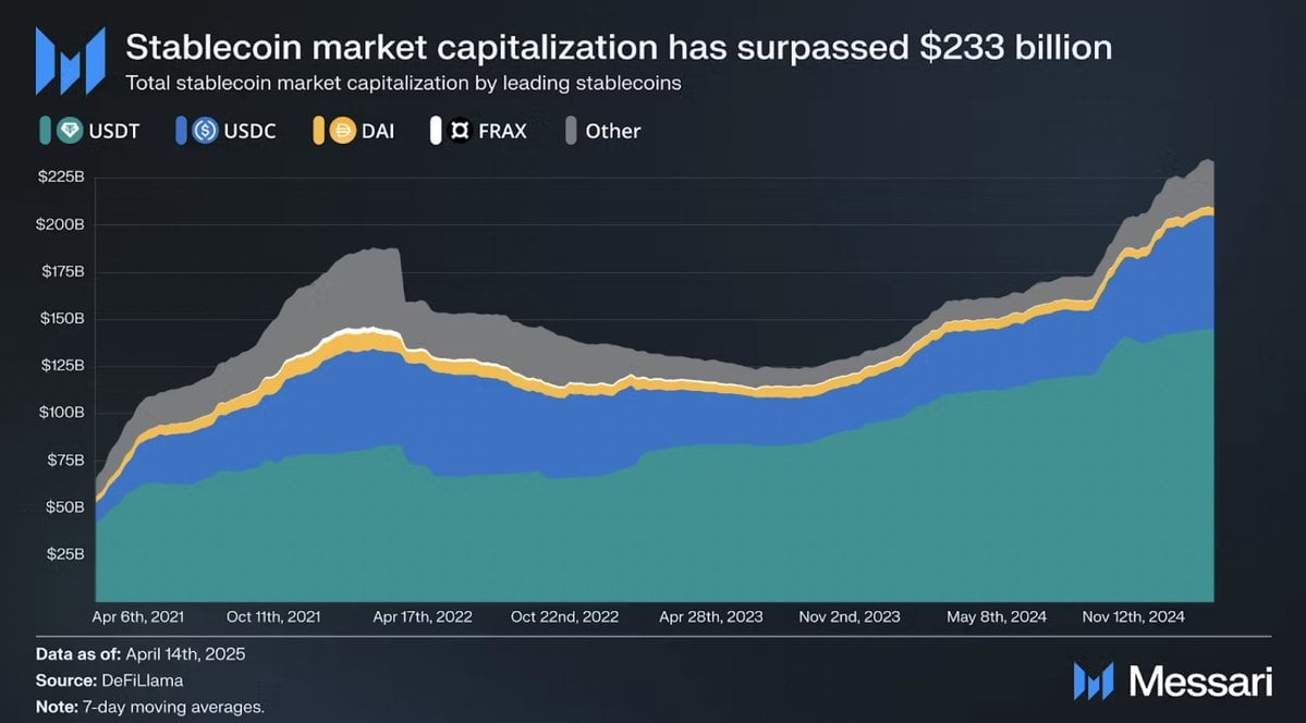 Solana Stablecoin Market Cap Hits Record $12.73 Billion as Sui Supply Reaches $800M with $60M Inflows
