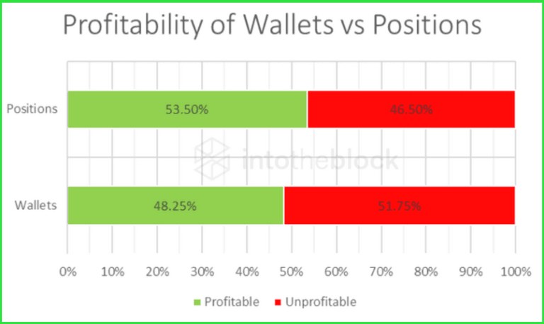 Concentrated Liquidity Increases Risk of Impermanent Loss, Bancor and IntoTheBlock Found