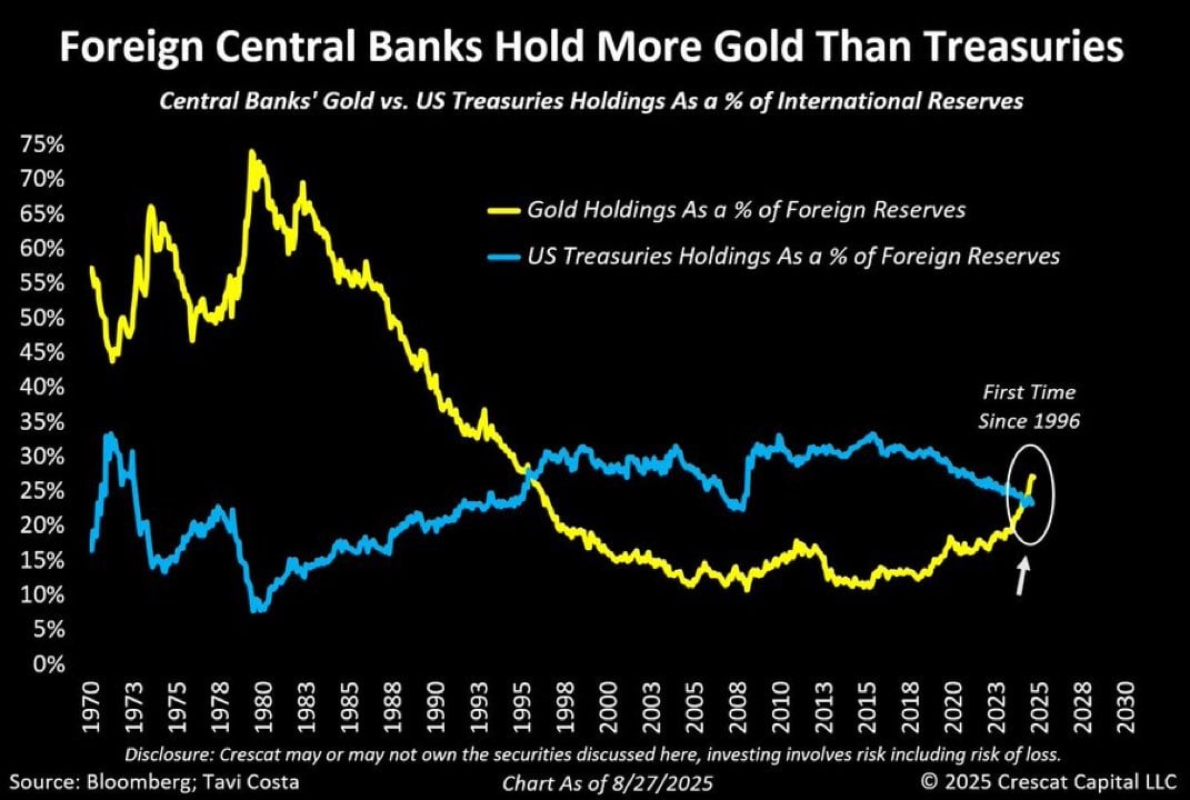 Foreign Central Banks Hold More Gold Than US Treasuries for First Time Since 1996 as China Boosts Gold Reserves and Bitcoin Emerges