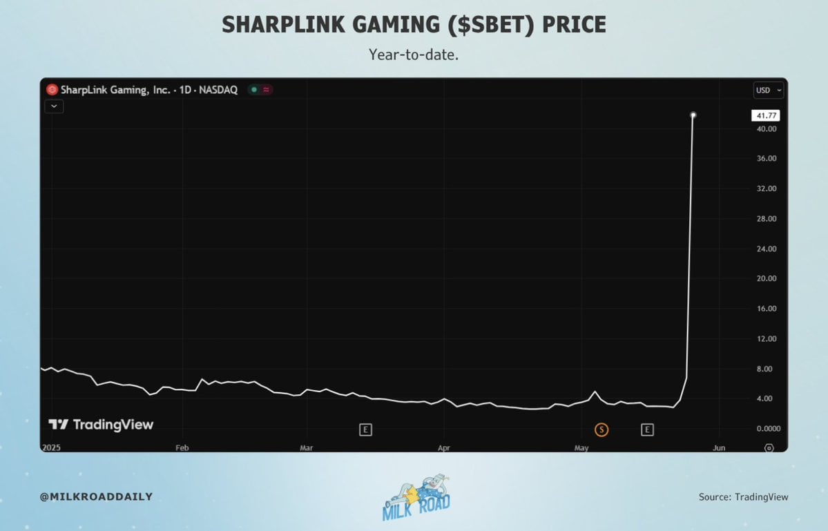 SharpLink Gaming Raises $425M, Appoints Joseph Lubin Chairman, Stock Surges 420% on Ethereum Treasury Strategy