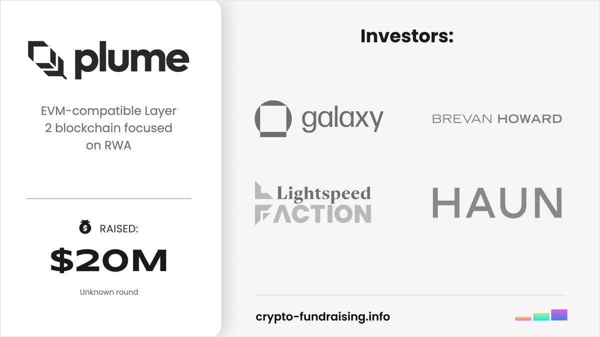 Plume Network Secures $20M Series A Led by Brevan Howard, Aiming for Mainnet Launch Next Year