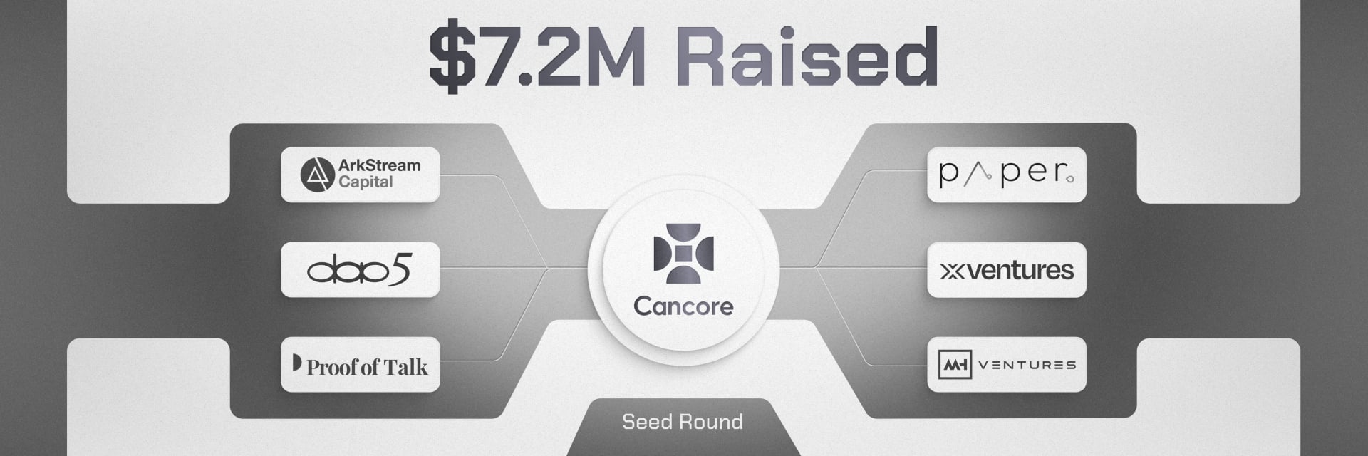 Cancore Raises $7.2 Million Seed Round to Connect Canton With Public-Chain Liquidity
