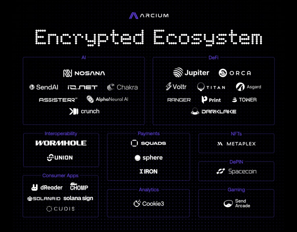 Arcium’s ‘Encrypted Ecosystem’ Established To Accelerate Private Computation