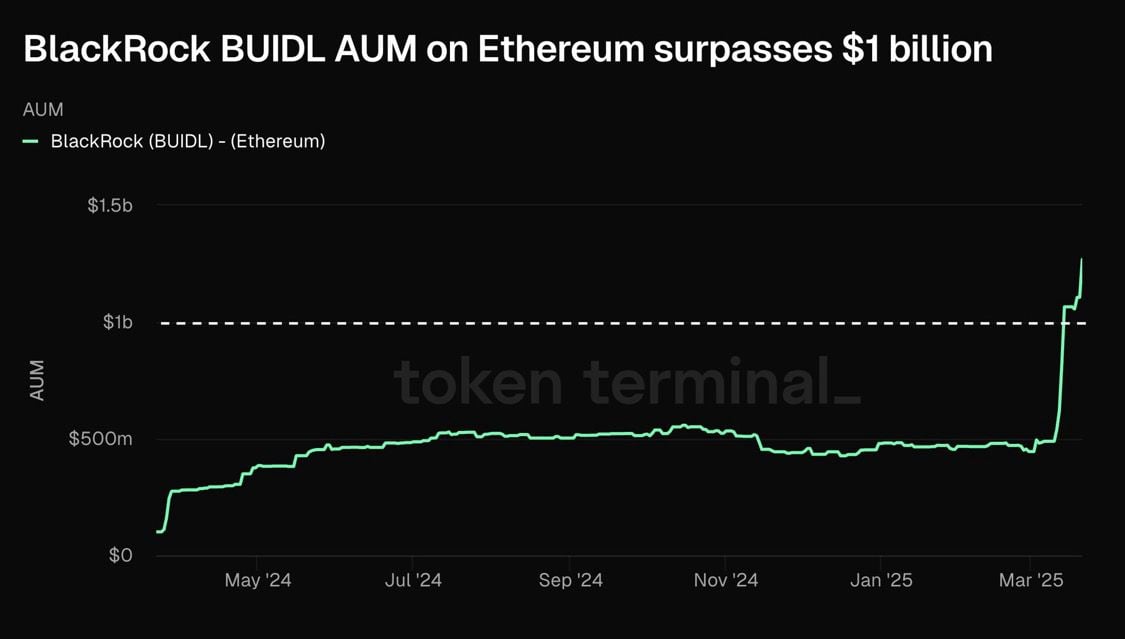 BNP Paribas Asset Management Launches Tokenized Money Market Fund Shares With $680B AUM Amid $7B Tokenized Treasurys Led by BlackRock