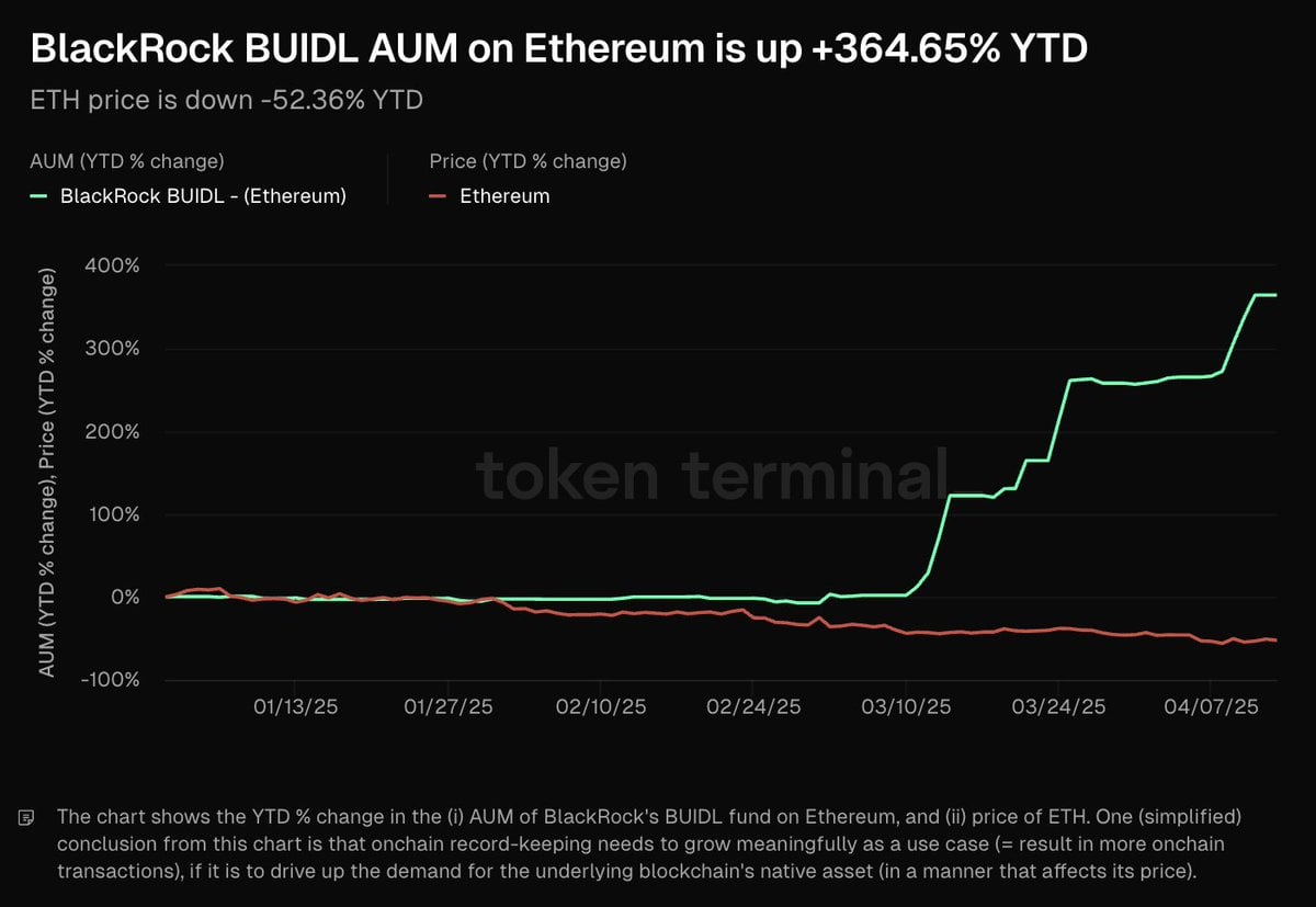 BlackRock's BUIDL Fund Exceeds $2.3B; Holds $48B in BTC, $1.9B in ETH, Acquires 438 BTC Worth $36.7M