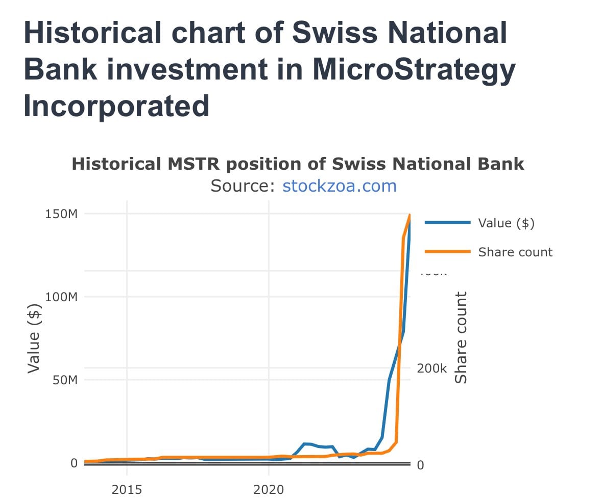 Swiss National Bank Buys MicroStrategy (MSTR) Shares, Boosting Institutional Crypto Optimism