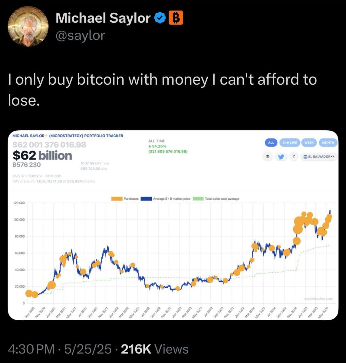 Michael Saylor to Buy More Bitcoin, Including Potential $1.2 Billion Purchase, After $46 Million Investment