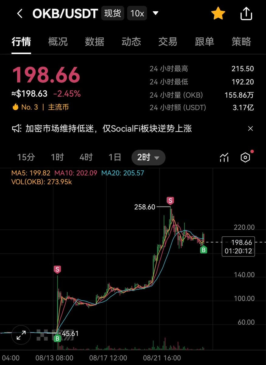 OKX Sets $100 Million Fund, Burns OKB After 320% Rally
