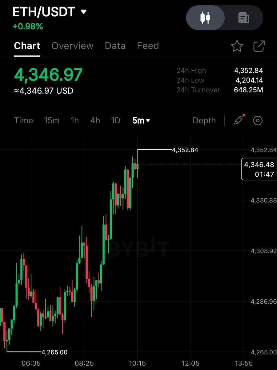 Ethereum Surges Above $4,800, Nears Record High