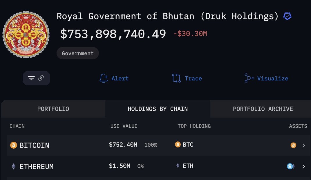Bhutan Holds 13,011 Bitcoin Worth $780.49M, Identified by Arkham