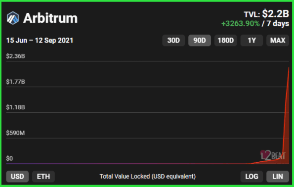 Upstart Project Helps Drive Up Arbitrum’s TVL 17 Times to $2.2B