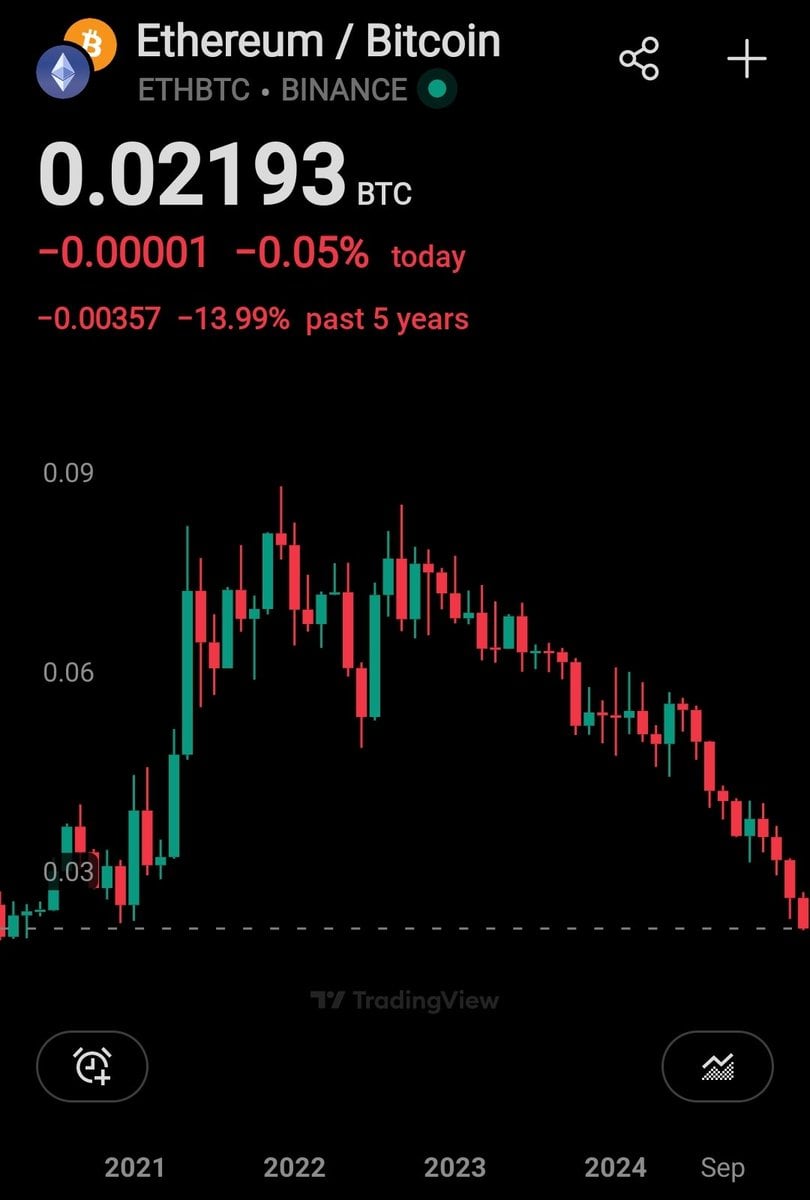 ETH/BTC Ratio Hits Lowest Level Since June 2020 at 0.02193, With ETH at $1.8k and BTC Above $80k