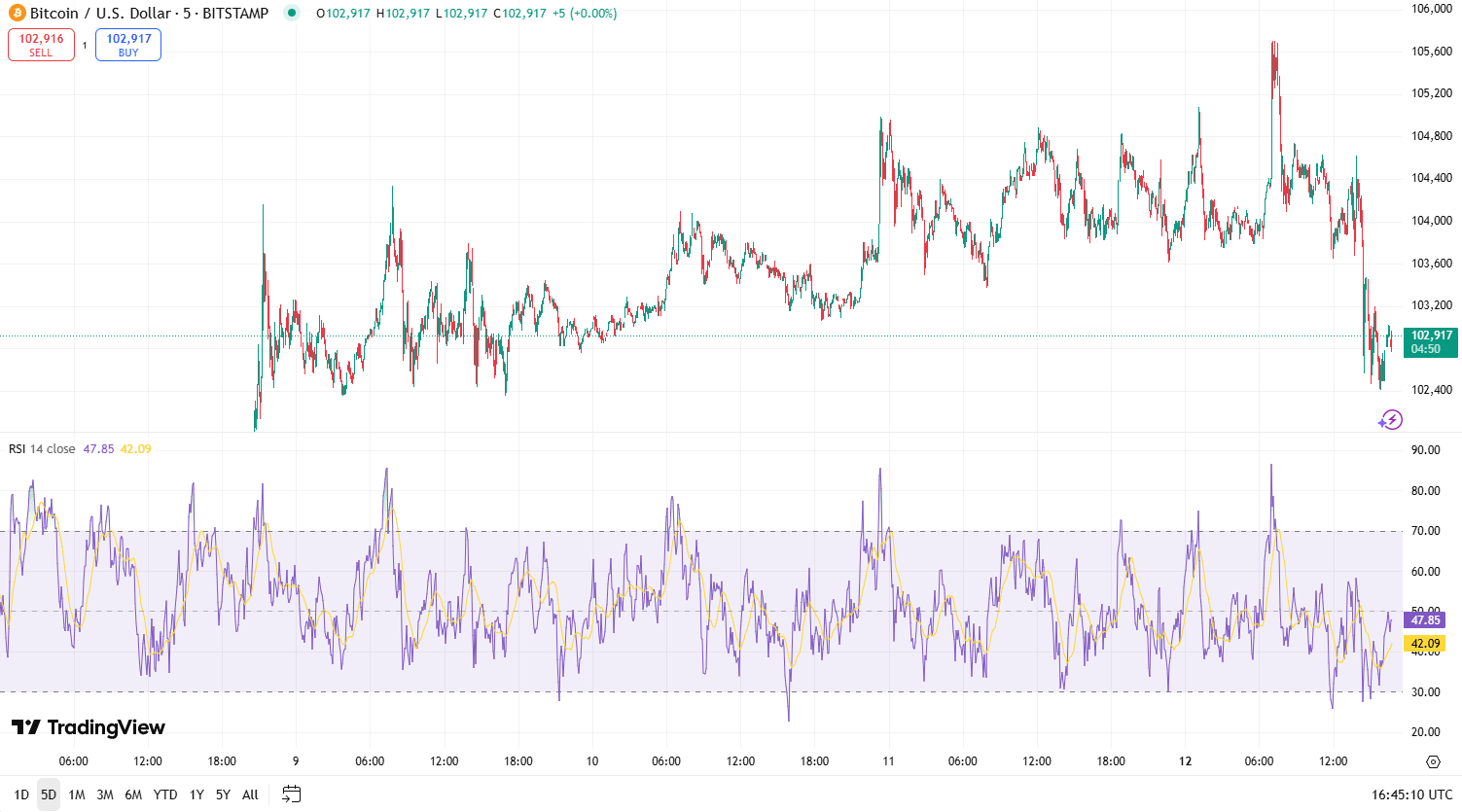 Bitcoin RSI on TradingView