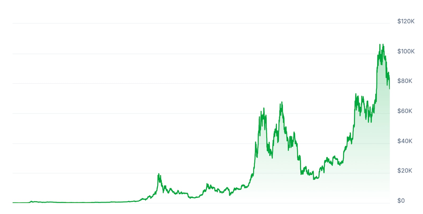 BTC Price chart