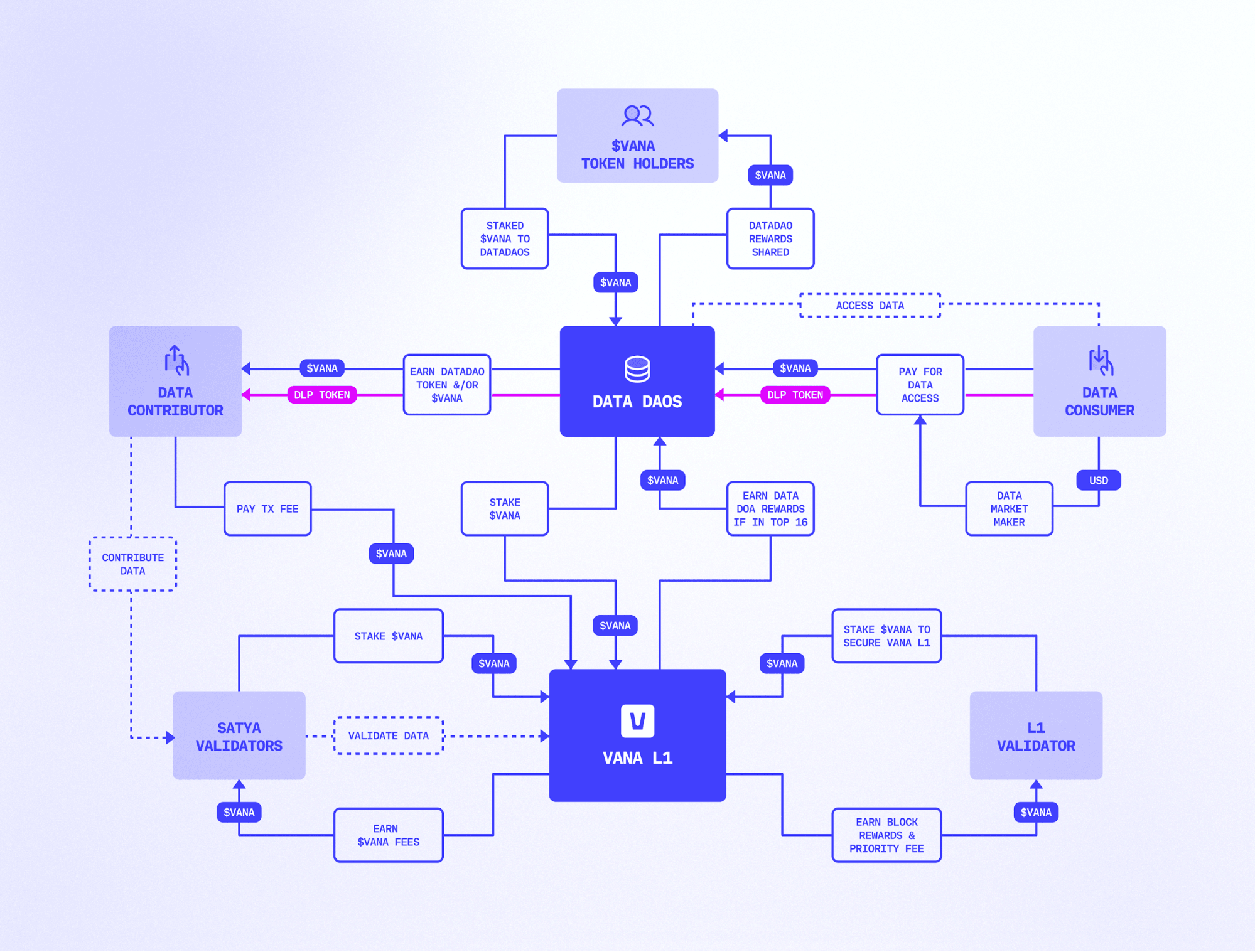 How data flows through the Vana network