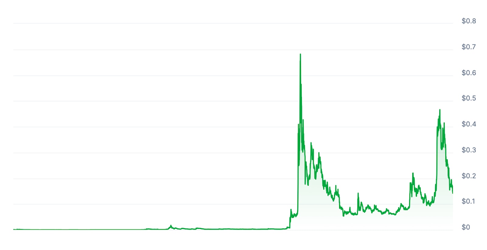 DOGE Price chart