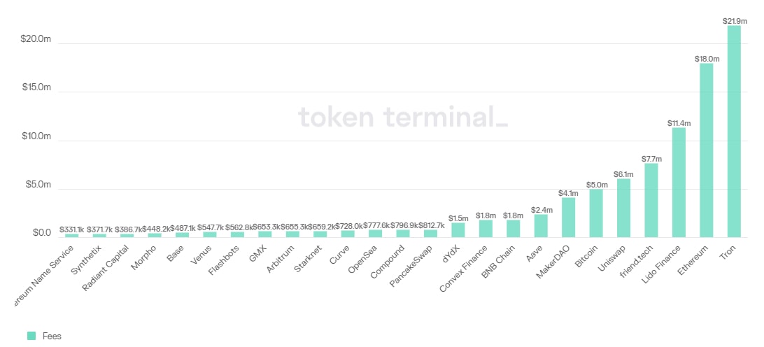 Protocol Fees
