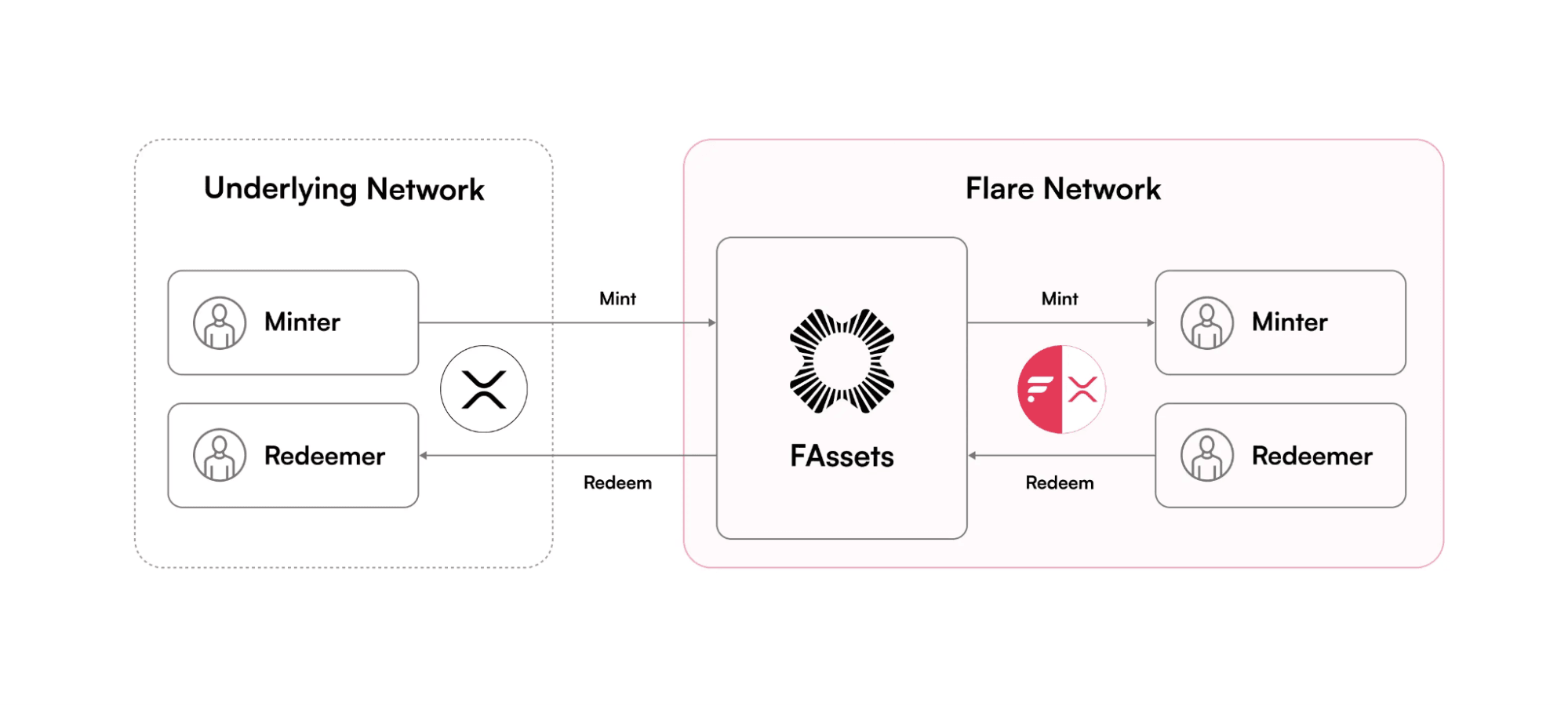 FAsset Structure - Flare Network