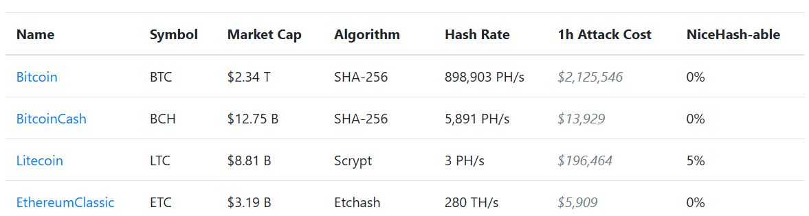 The cost of a 51% attack by network. Source: Crypto51