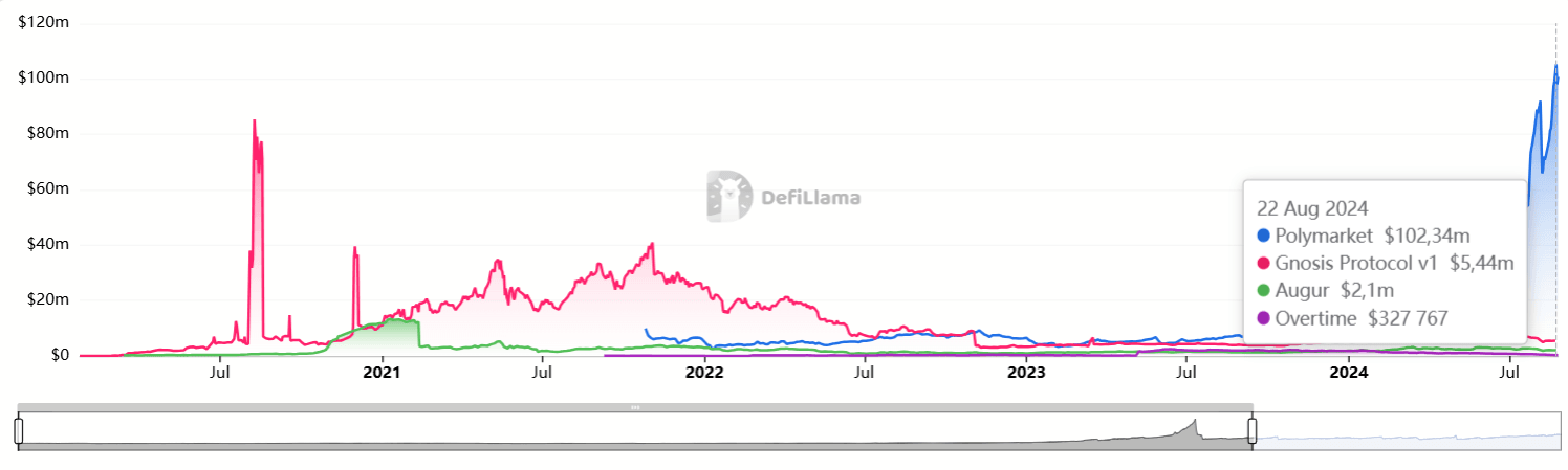 Prediction Markets TVL chart