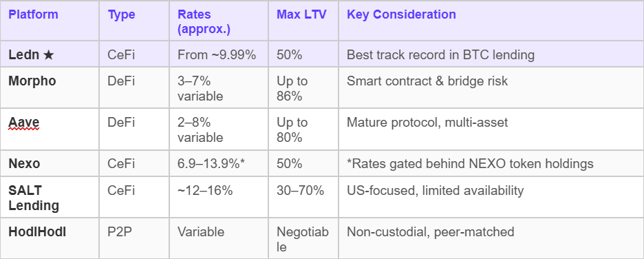 * Nexo rates gated behind NEXO token holdings. See platform review below.