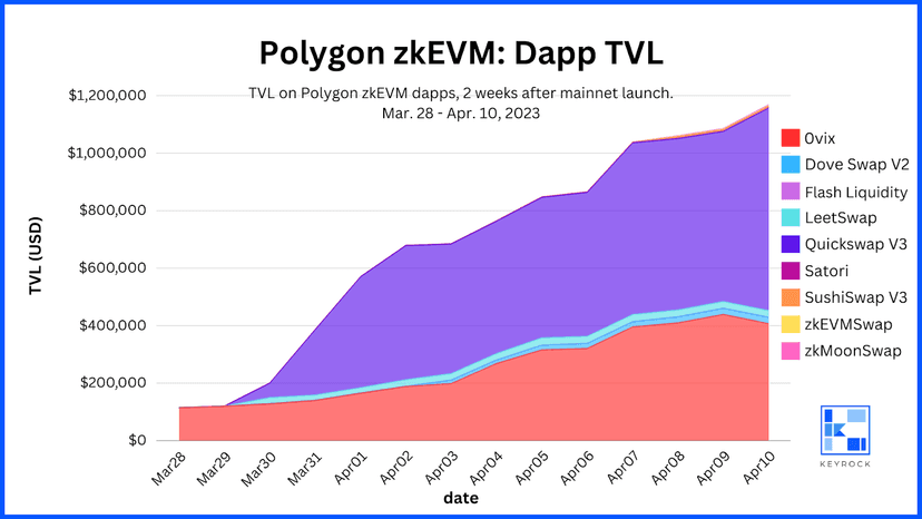 Polygon zkEVM Dapp TVL