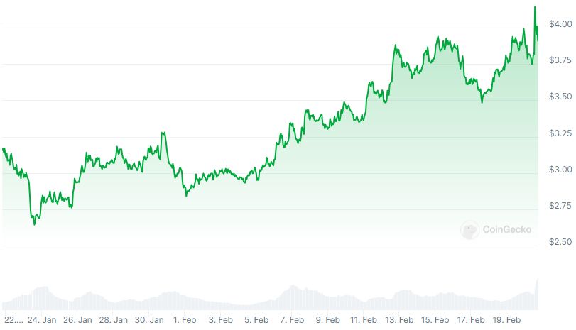OP Price chart