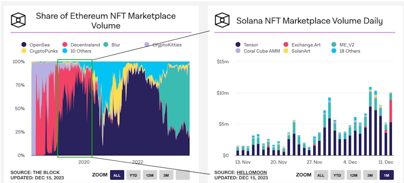 Solana’s NFT marketplace ecosystem echoes Ethereum’s during 2020 where its dominant venue (OpenSea) was starting to be challenged by a long tail of incumbents.