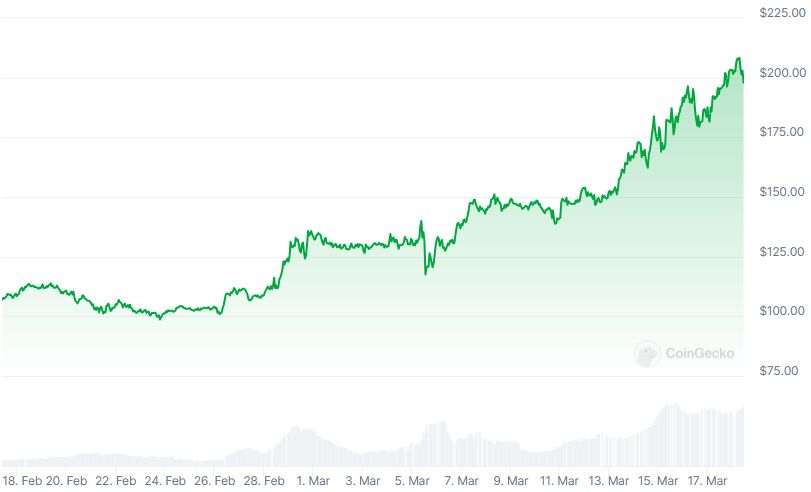 SOL Price chart