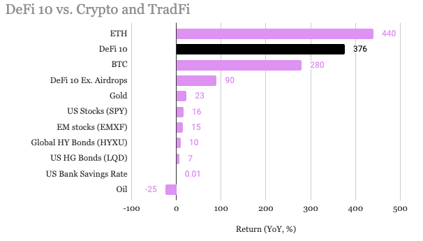 DeFi10 Returned 370% Thanks to ETH and Airdrops