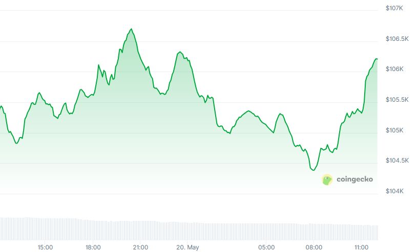 BTC Price chart