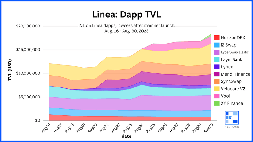 Linea Dapp TVL